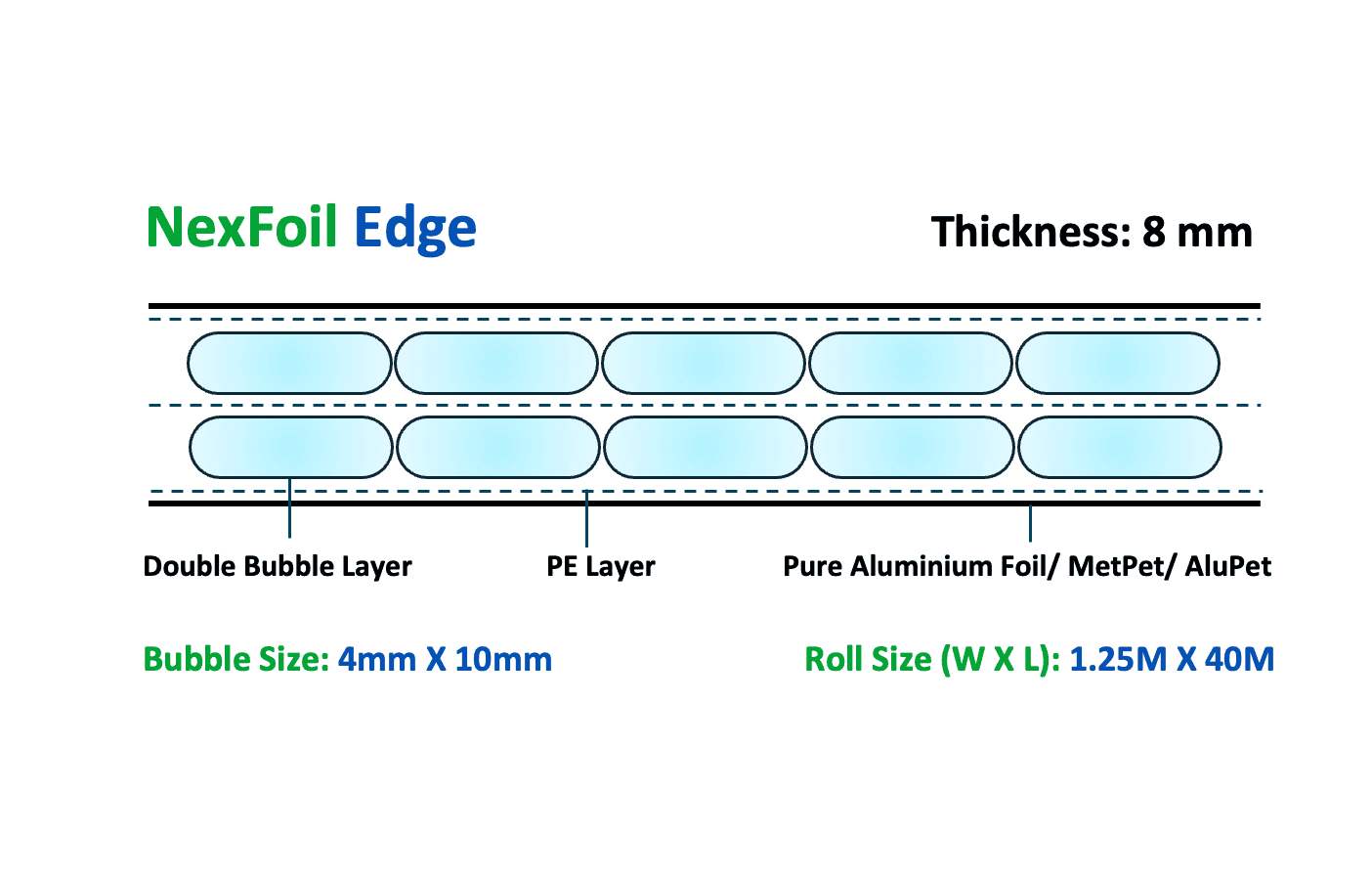 NexFoil Edge insulation material with double bubble layer, PE layer, and pure aluminium foil for thermally efficient building insulation, 8 mm thickness.