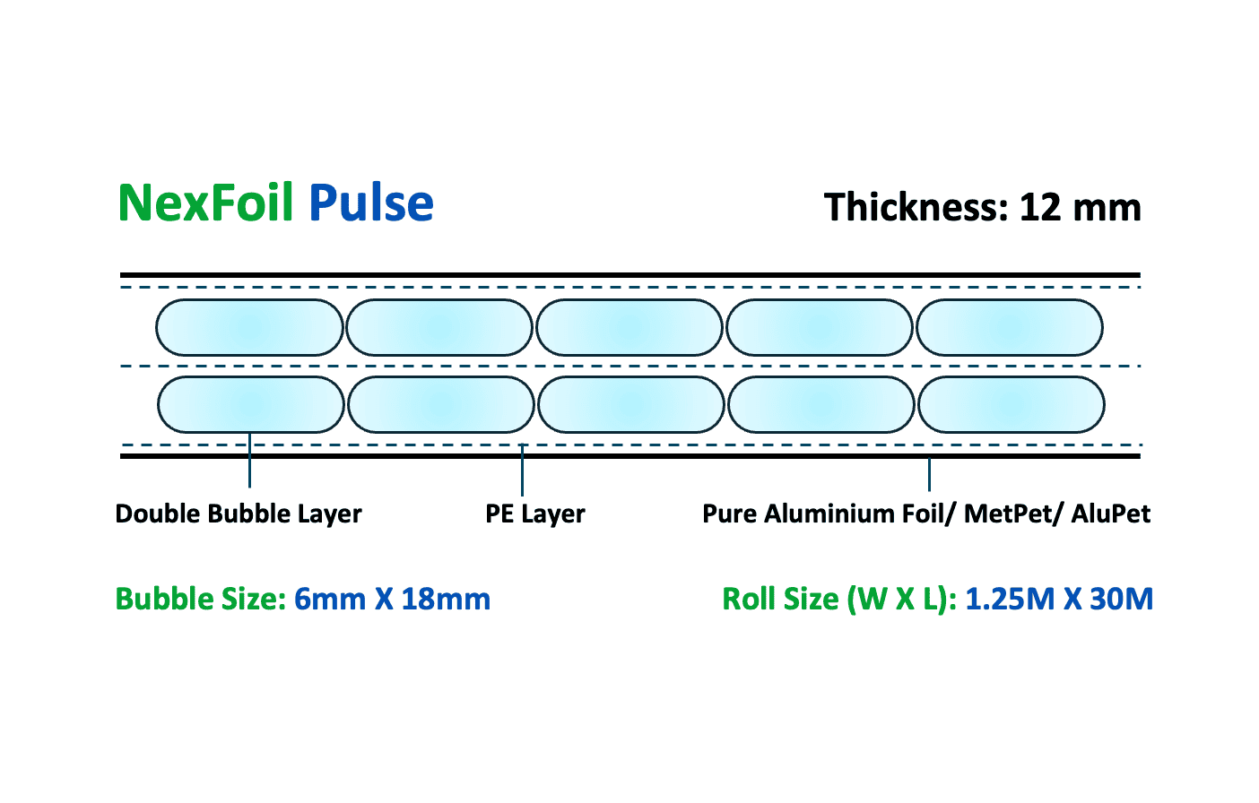 NexFoil Pulse insulation foil with double bubble layer, PE layer, and pure aluminum foil for thermal insulation, moisture barrier, and energy efficiency; 12 mm thick, roll size 1.25M x 30M.