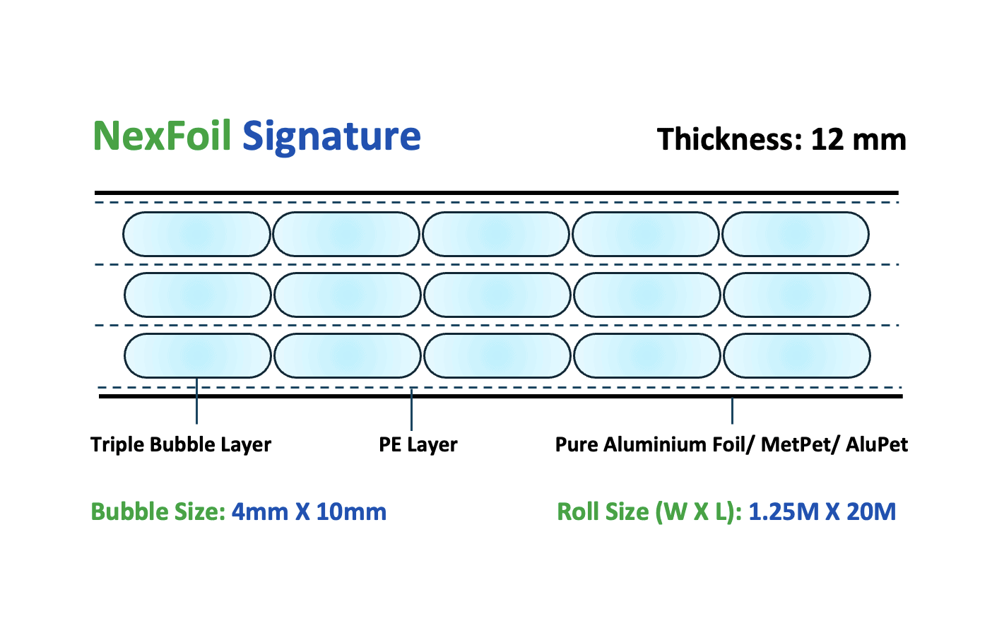 NexFoil Signature bubble film ensures superior insulation and protection for industrial packaging with triple bubble layers and aluminum foil for enhanced durability.